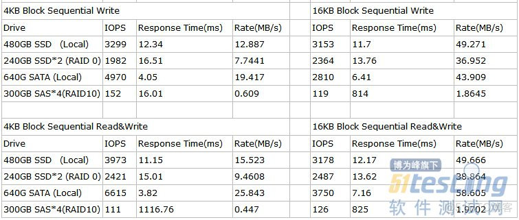 SSD硬盘性能测试比较_SAS_03