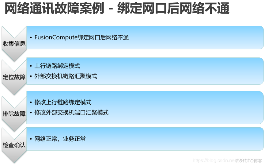 FusionCompute日常故障维护_数据存储_11