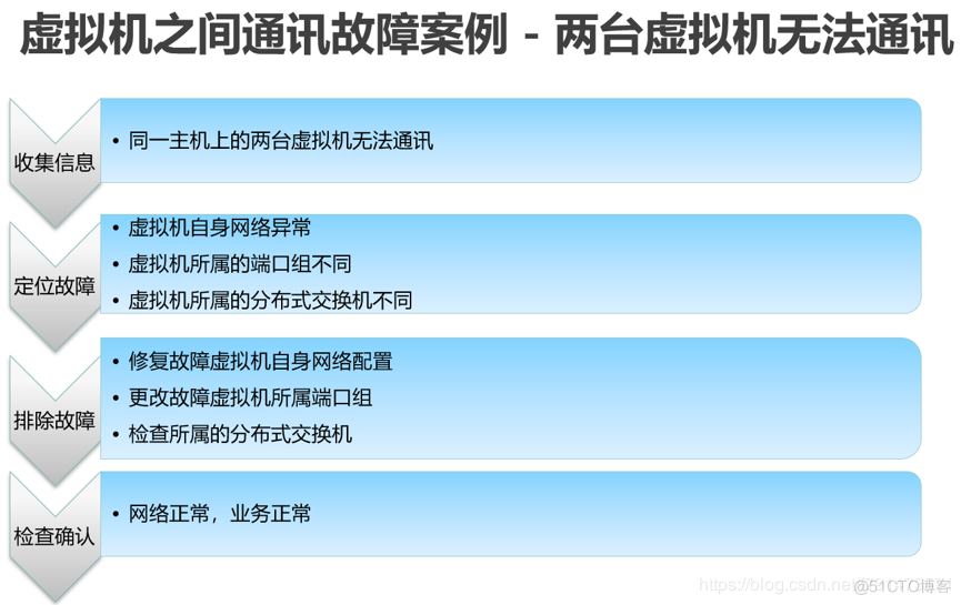 FusionCompute日常故障维护_故障处理_10