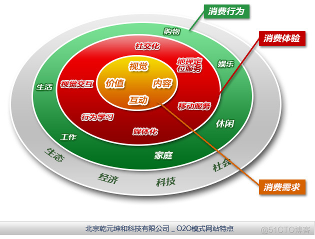 O2O模式网站_客户体验_04