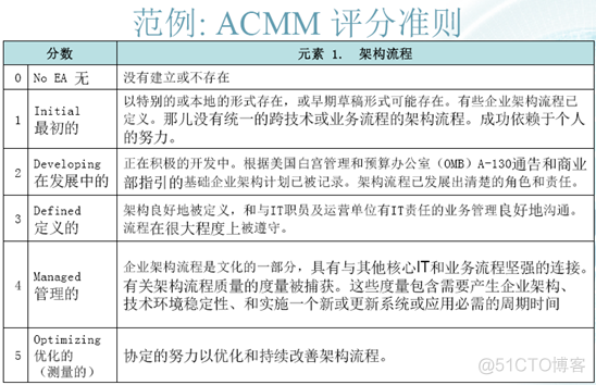 答TOGAF企业架构的一些问题_基线_03