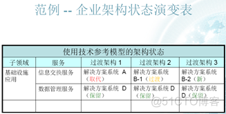 答TOGAF企业架构的一些问题_基线_60