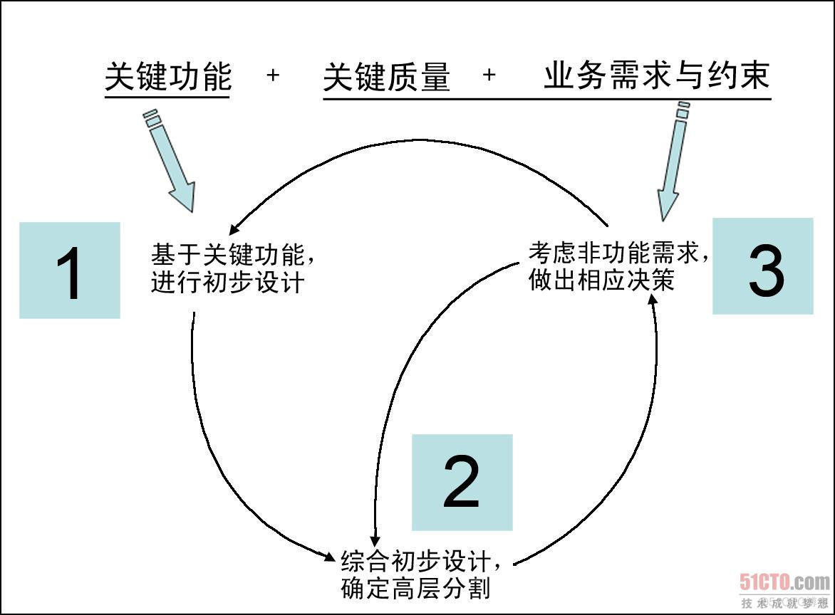 一线架构师实践 内置最佳实践_架构设计_04