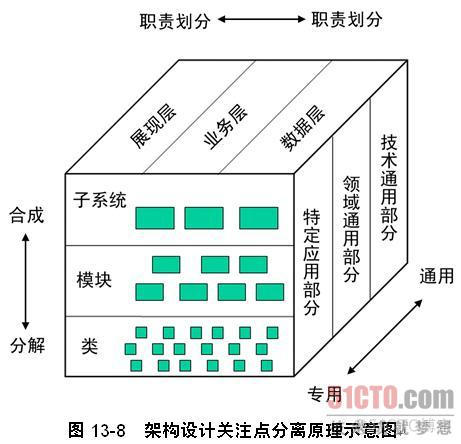 总结：回顾《软件架构设计》提出的"三维思维"_软件架构设计_02