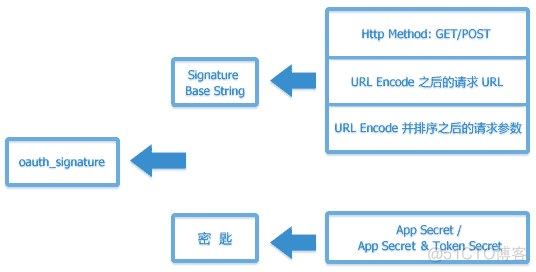 Android学习笔记——OAuth完全手册_国内篇_Access_08