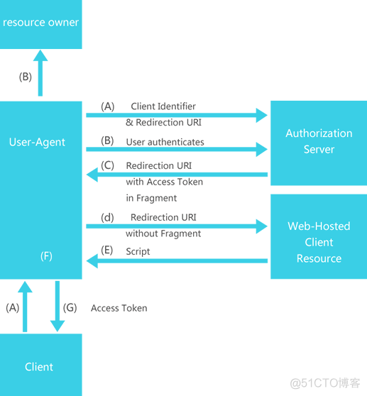 Android学习笔记——OAuth完全手册_国内篇_API_15