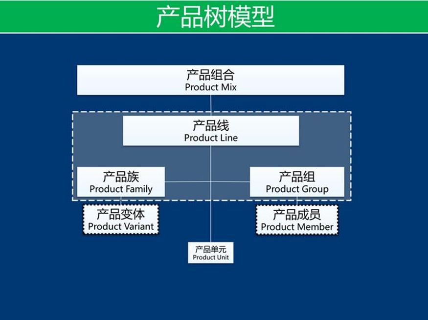 资料下载：产品架构开发方法_软件产品_09