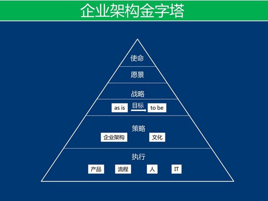 资料下载：产品架构开发方法_企业架构_16