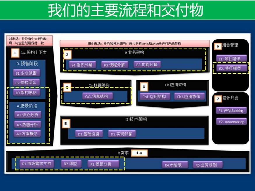 资料下载：产品架构开发方法_企业架构_21