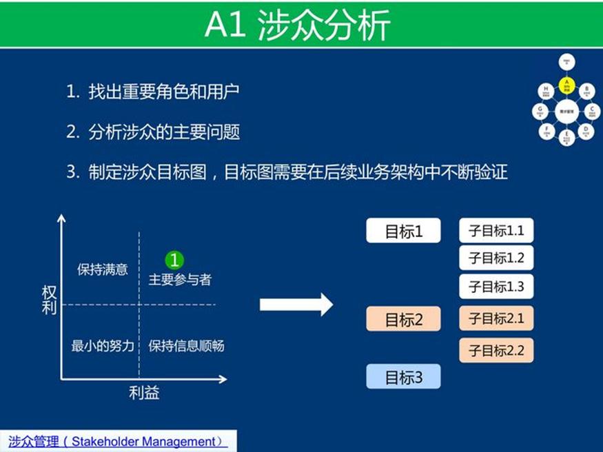 资料下载：产品架构开发方法_企业架构_25