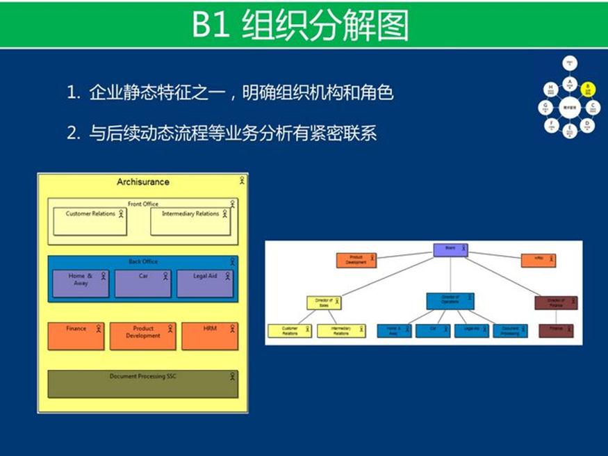 资料下载：产品架构开发方法_企业架构_29