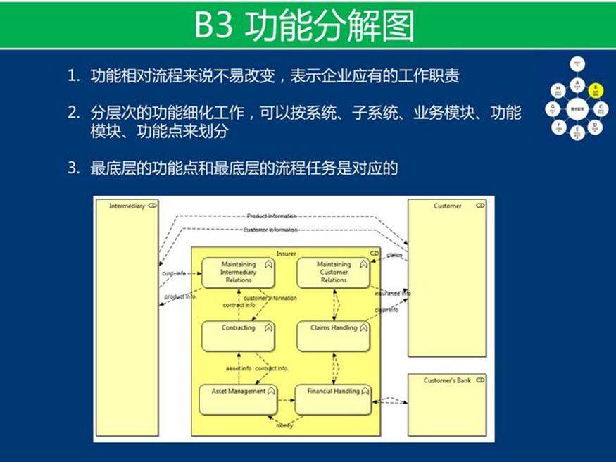 资料下载：产品架构开发方法_企业架构_31