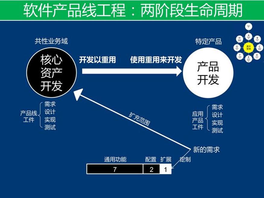 资料下载：产品架构开发方法_企业架构_36