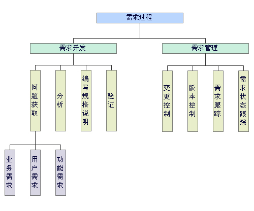 需求工程＝需求开发＋需求管理_开发人员