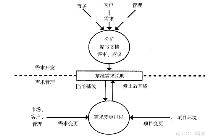 需求工程＝需求开发＋需求管理_需求管理_03