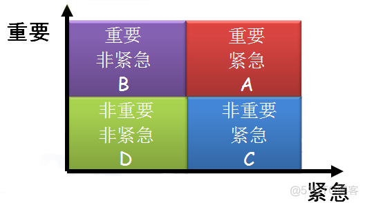 时间管理—四象限法则_事务处理