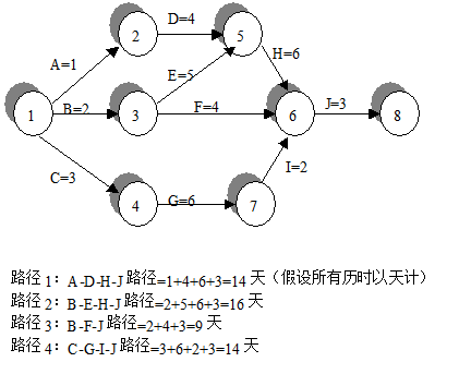 计划评审技术PERT和关键路径法CP_网络分析_02