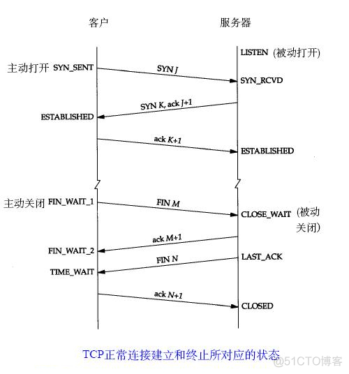 征服 TIME_WAIT ！_TCP