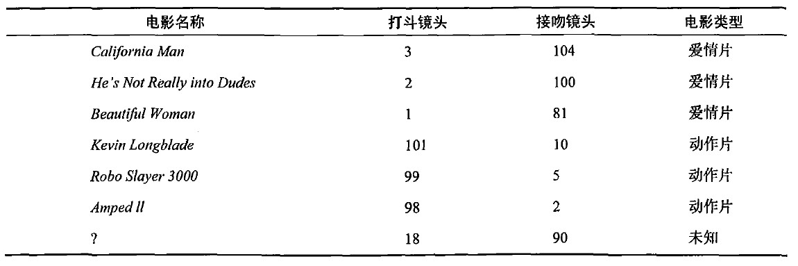 k-近邻算法的简单Java版本_数据