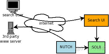 solr/lucene和nutch/lucene的区别_solr