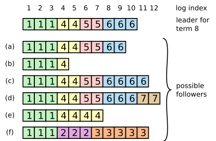 Raft 共识算法3-日志复制_etcd_02