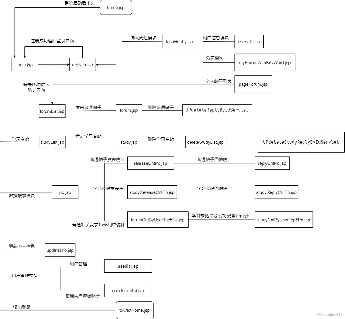 校园论坛（Java）—— 用户管理系统模块_用户管理