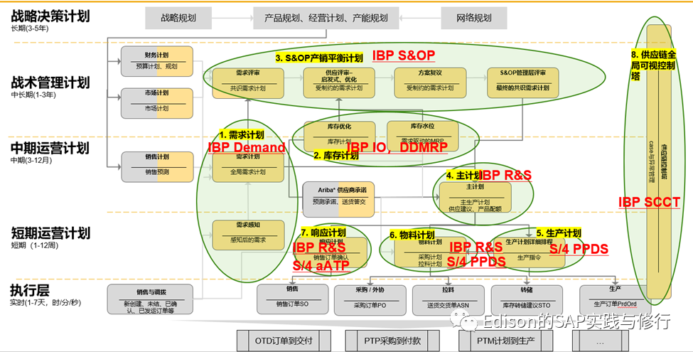 谈谈MRP_SAP_02