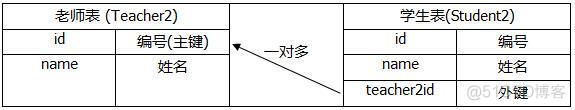 Hibernate 的多对一、一对多、多对多_xml_03