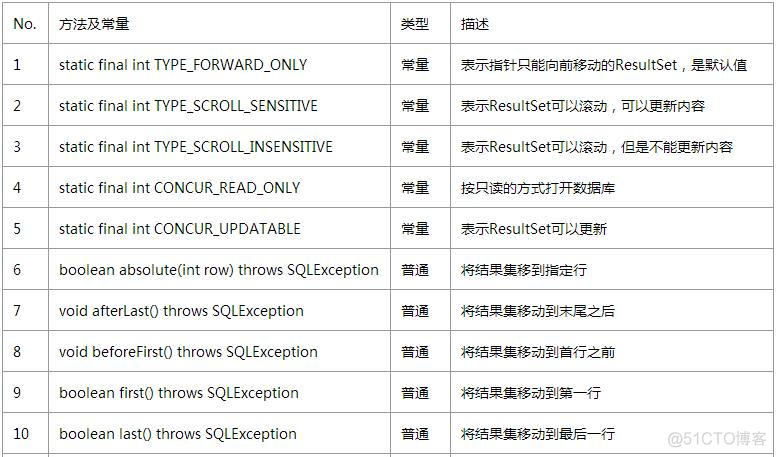 JDBC 2.0操作_结果集