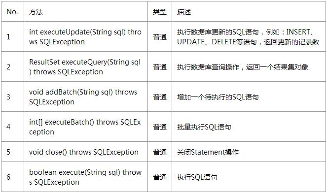 执行数据库更新操作_java