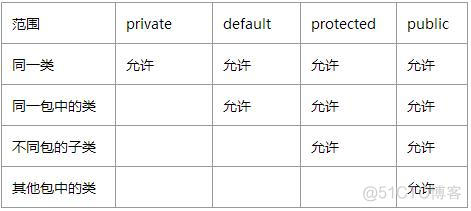 访问控制权限及命名规范_子类