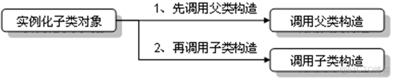 继承的进一步研究_父类