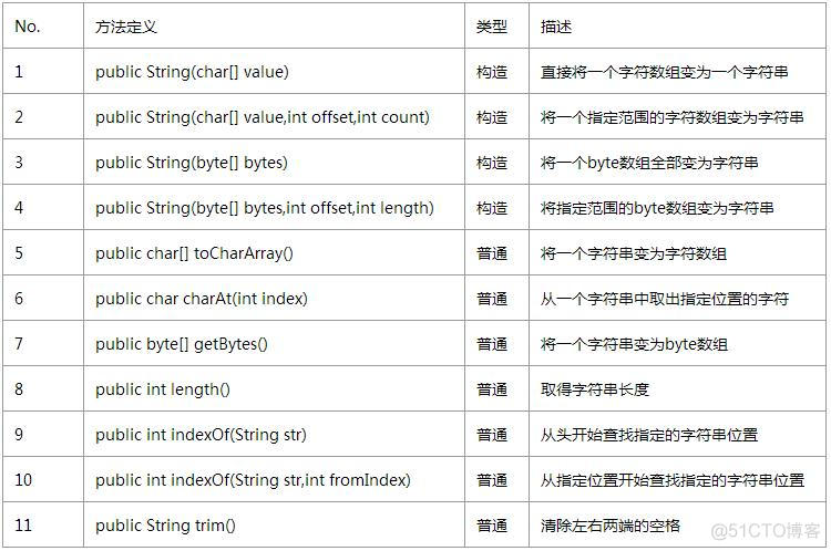 String类的常用方法_字符串