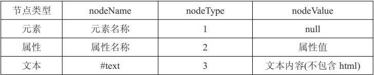 第十九章：DOM 基础_子节点_06