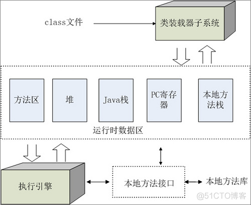 jvm的内部体系结构浅析_本地方法