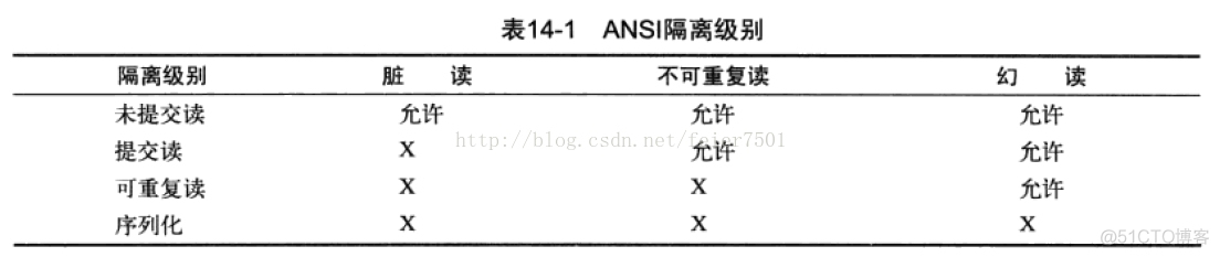 事务隔离级别_数据