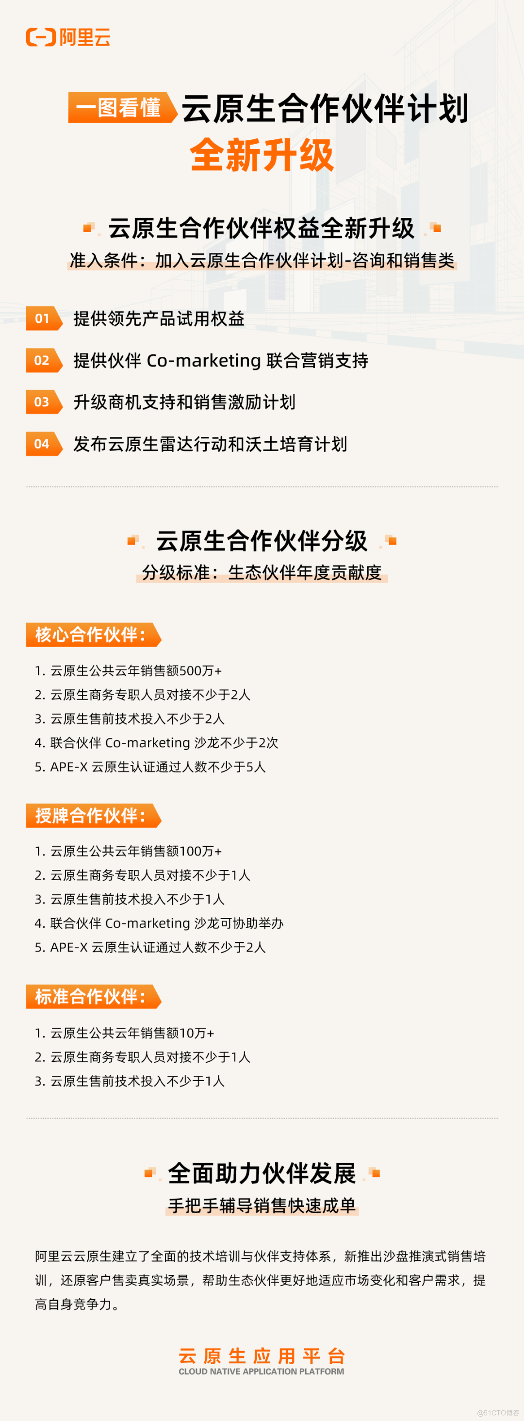 重磅！阿里云云原生合作伙伴计划全新升级：加码核心权益，与伙伴共赢新未来_云原生_05