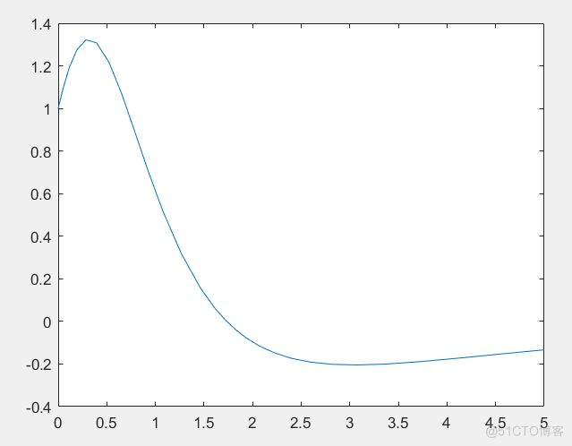 通用性代码实现Matlab通过ode系列函数求解微分方程_MATLAB_17