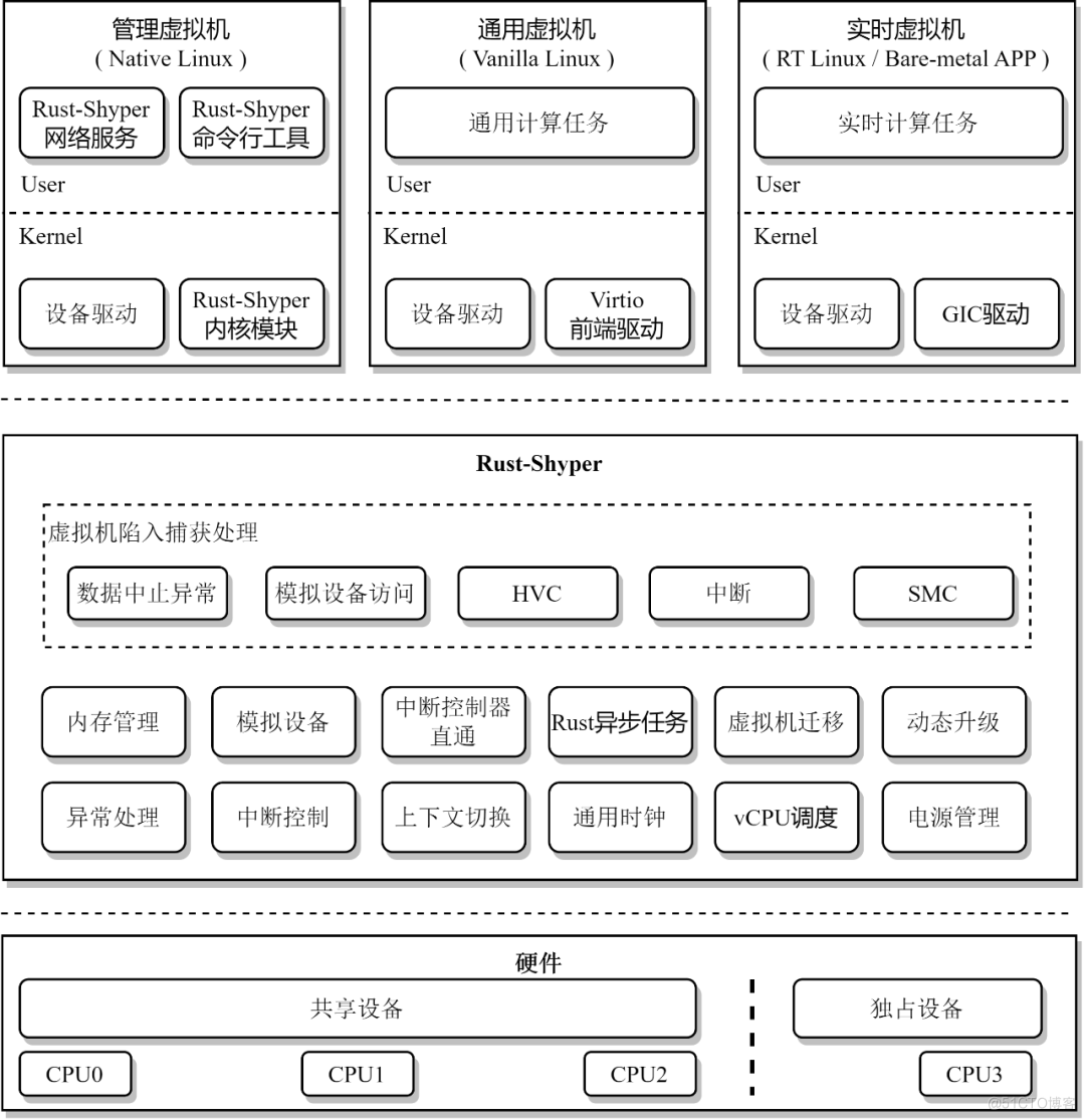 Rust-Shyper：基于 Rust 语言的高可靠、开源嵌入式 Hypervisor_openEuler