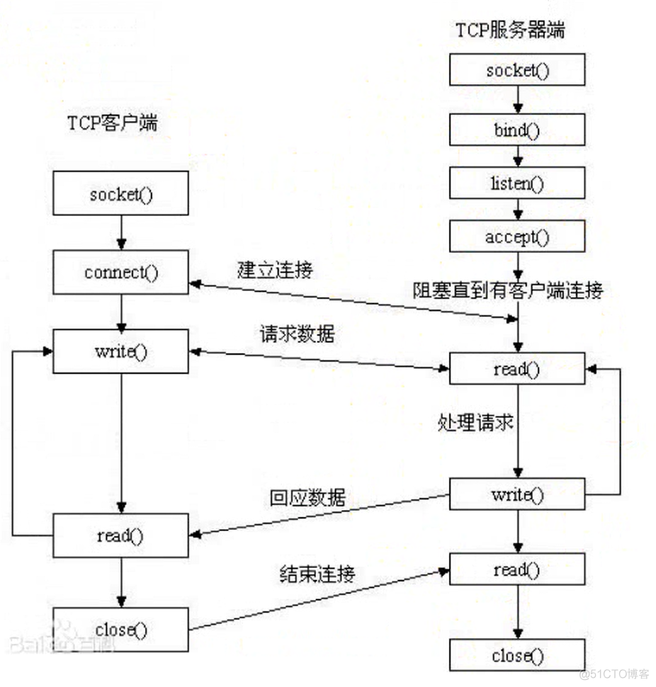 C++ linux epoll并发服务器模型初探_epoll