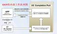 IOCP模型与网络编程