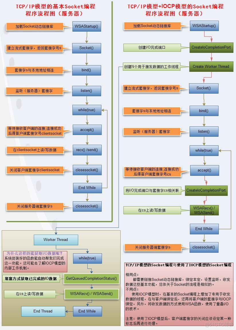 IOCP模型与网络编程_IOCP_03