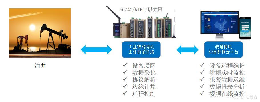 基于物联网云平台的油井动液面远程监测系统_数据采集网关