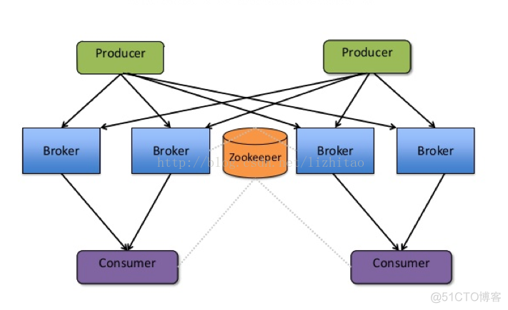 apache kafka系列之Producer处理逻辑_大数据