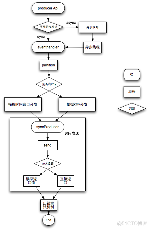 apache kafka系列之Producer处理逻辑_出错处理_02