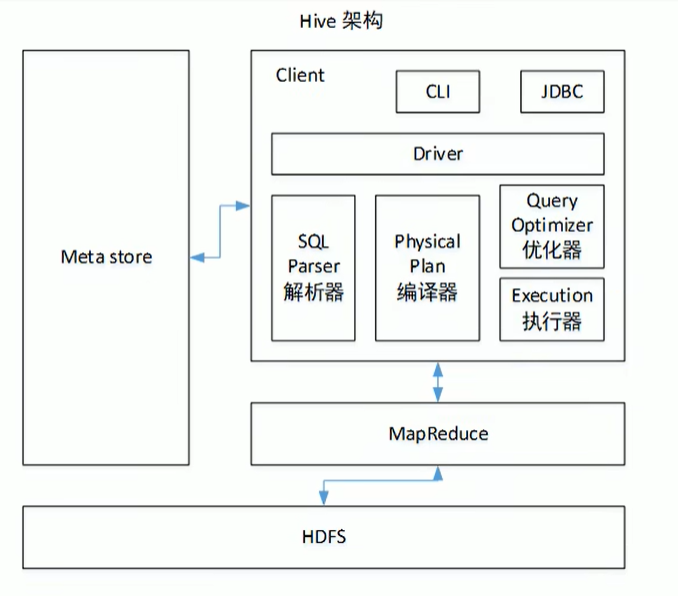 Hive 基础篇概述  《一》_Hive_03