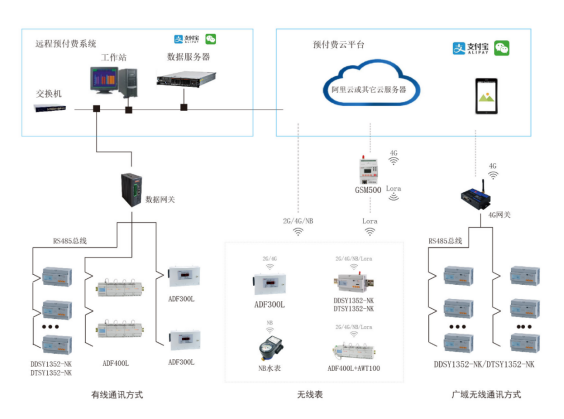 安科瑞预付费电能管理系统在学生公寓的应用与分析_水电管理_04