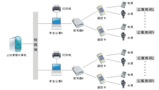 安科瑞预付费电能管理系统在学生公寓的应用与分析_预付费电能管理系统_02