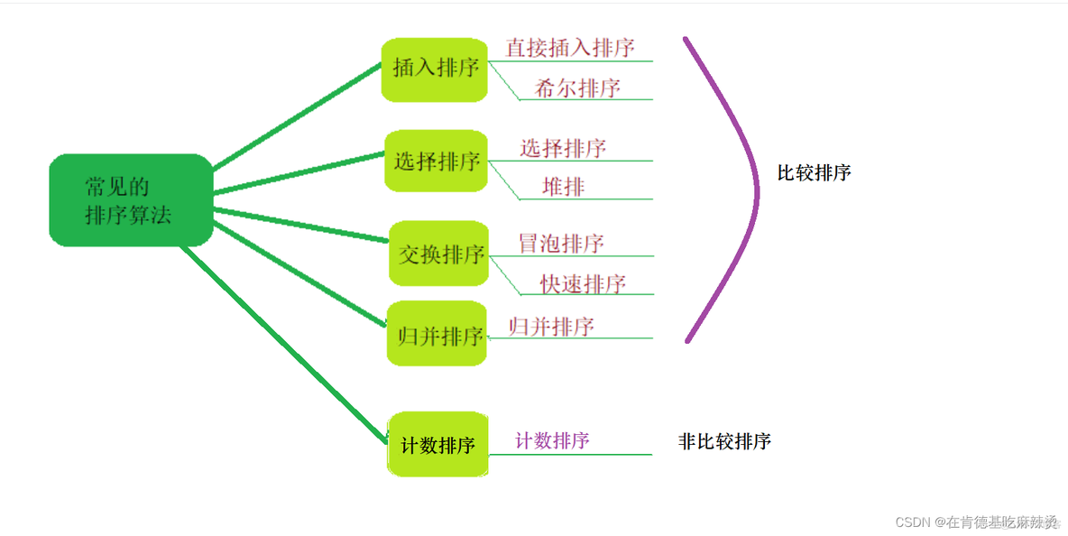 经典八大排序_递归