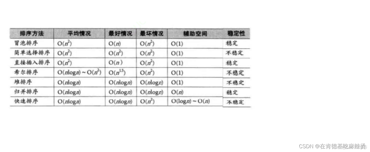 经典八大排序_时间复杂度_53